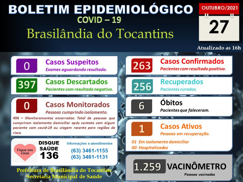 BOLETIM EPIDEMIOLÓGICO COVID-19 DO DIA 27-10-2021.