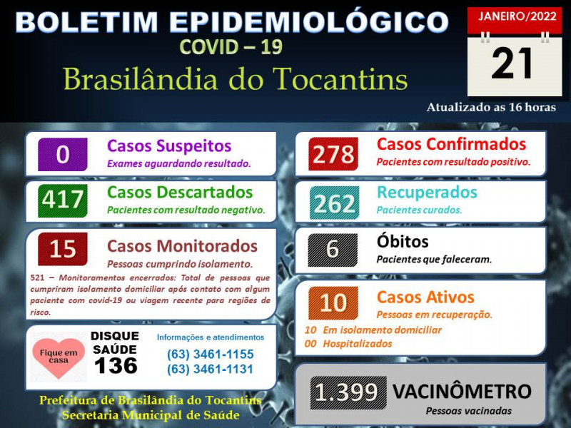 BOLETIM EPIDEMIOLÓGICO COVID-19 DO DIA 21-01-2022.