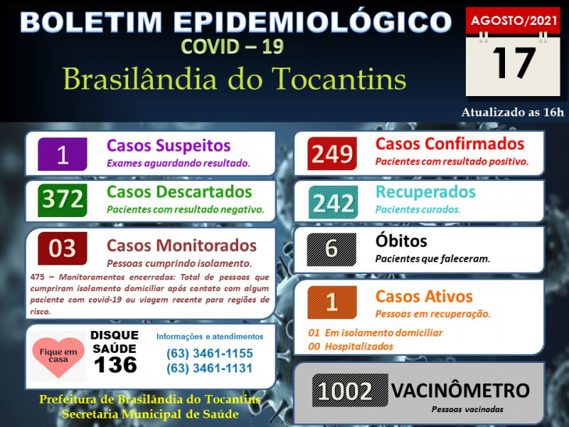 BOLETIM EPIDEMIOLÓGICO COVID-19 DO DIA 17-08-2021.