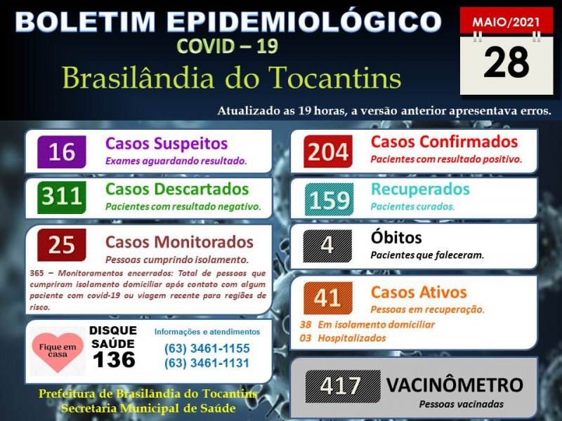 BOLETIM EPIDEMIOLÓGICO COVID-19 DO DIA 28-05-2021