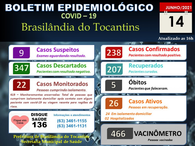 BOLETIM EPIDEMIOLÓGICO COVID-19 DO DIA 14-06-2021