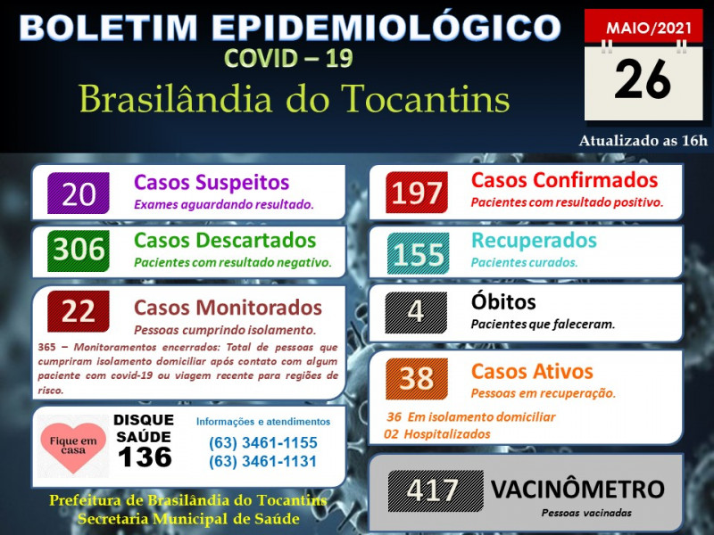 BOLETIM EPIDEMIOLÓGICO COVID-19 DO DIA 26-05-2021