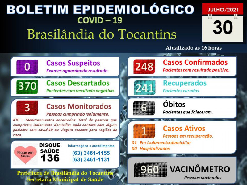 BOLETIM EPIDEMIOLÓGICO COVID-19 DO DIA 30-07-2021.