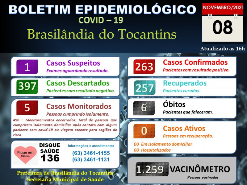 BOLETIM EPIDEMIOLÓGICO COVID-19  DO DIA 08-11-2021.