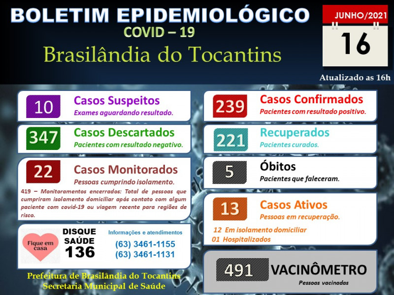 BOLETIM EPIDEMIOLÓGICO COVID-19 DO DIA 16-06-2021