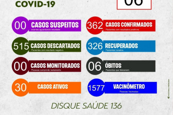 BOLETIM EPIDEMIOLÓGICO COVID-19 DO DIA 06-07-2022.