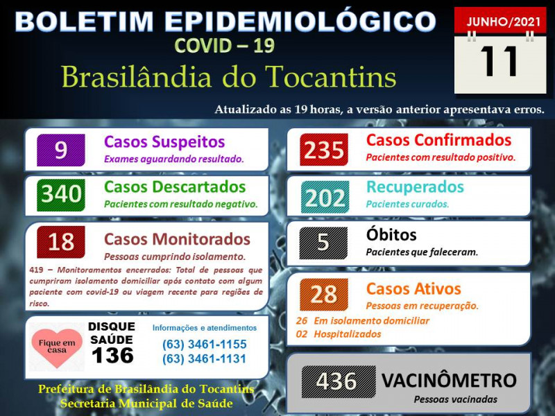 BOLETIM EPIDEMIOLÓGICO COVID-19 DO DIA 11-06-2021