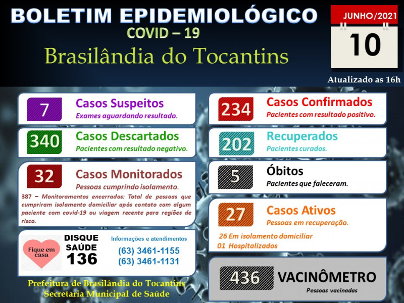 BOLETIM EPIDEMIOLÓGICO COVID-19 DO DIA 10-06-2021