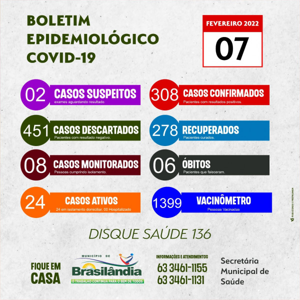 BOLETIM EPIDEMIOLÓGICO COVID-19 DO DIA 07-02-2022.