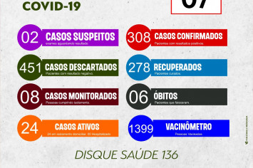 BOLETIM EPIDEMIOLÓGICO COVID-19 DO DIA 07-02-2022.